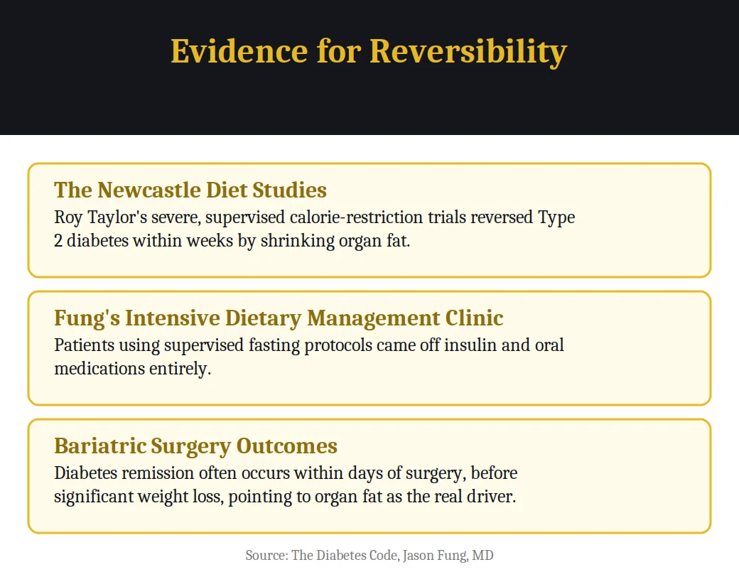 Infographic on evidence for reversibility from the book The Diabetes Code