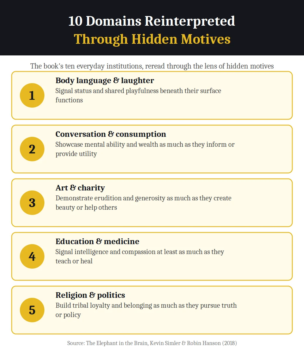 Infographic listing the 10 domains reinterpreted through hidden motives in The Elephant in the Brain