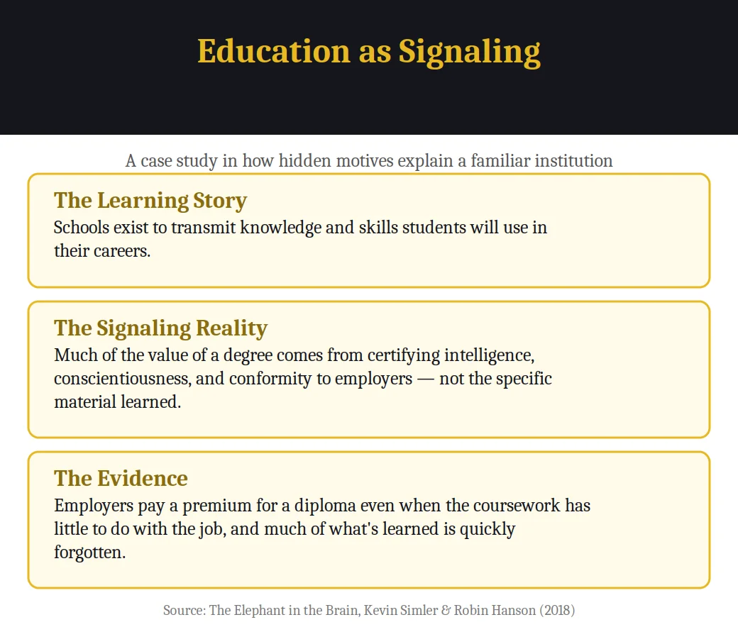 Infographic on education as signaling from The Elephant in the Brain