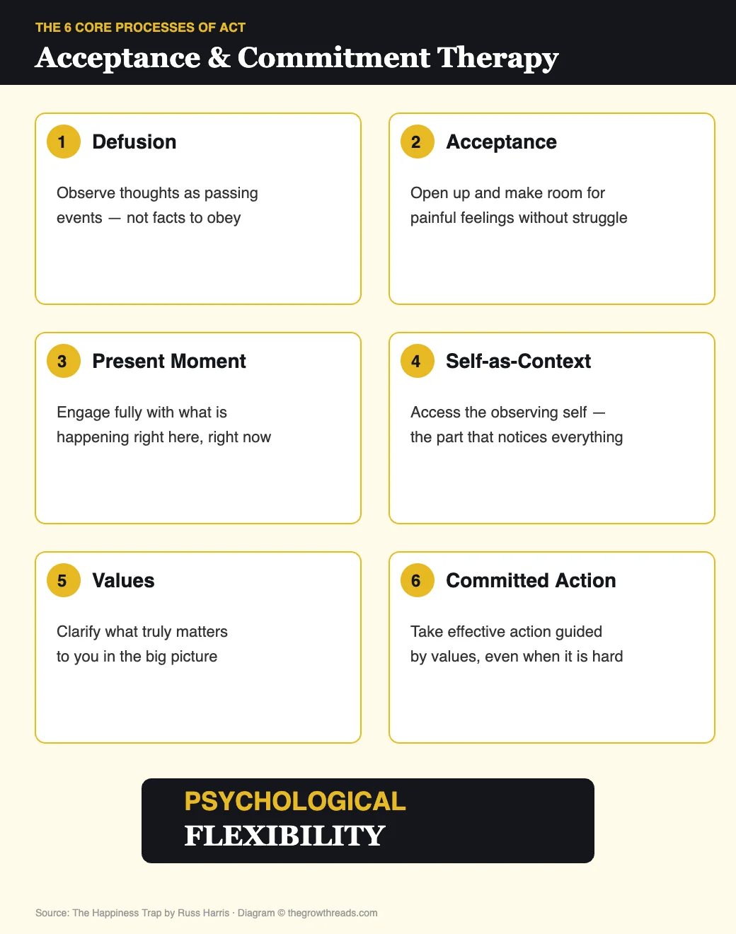 The 6 core processes of ACT: defusion, acceptance, present moment, self-as-context, values, committed action — leading to psychological flexibility