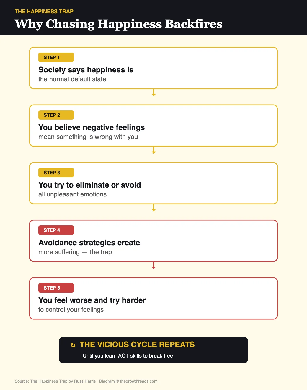 The Happiness Trap cycle: how chasing happiness creates a vicious cycle of avoidance and suffering