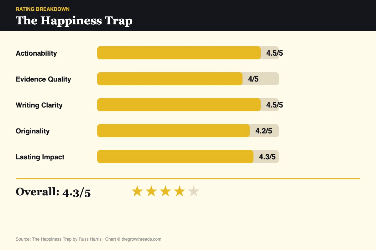 The Happiness Trap 5-criteria rating chart: Actionability 4.5, Evidence Quality 4.0, Writing Clarity 4.5, Originality 4.2, Lasting Impact 4.3 — overall 4.3/5