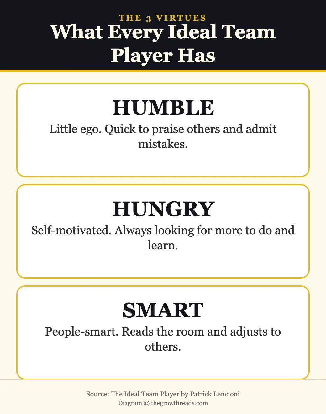 The three virtues in The Ideal Team Player: humble, hungry, and smart