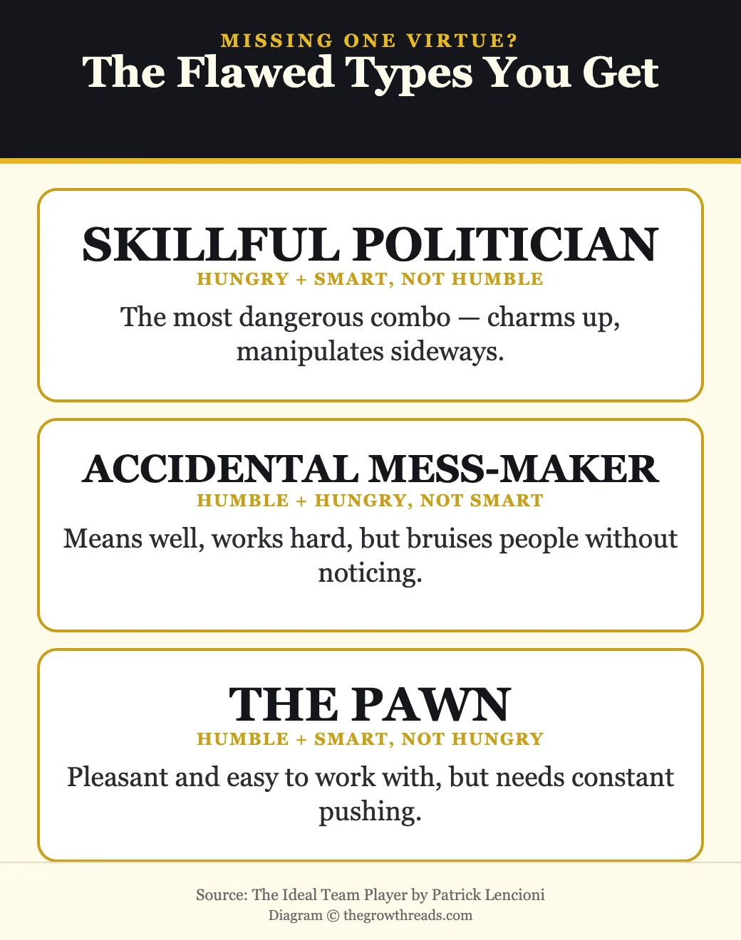 Three flawed team player types when one virtue is missing, from The Ideal Team Player