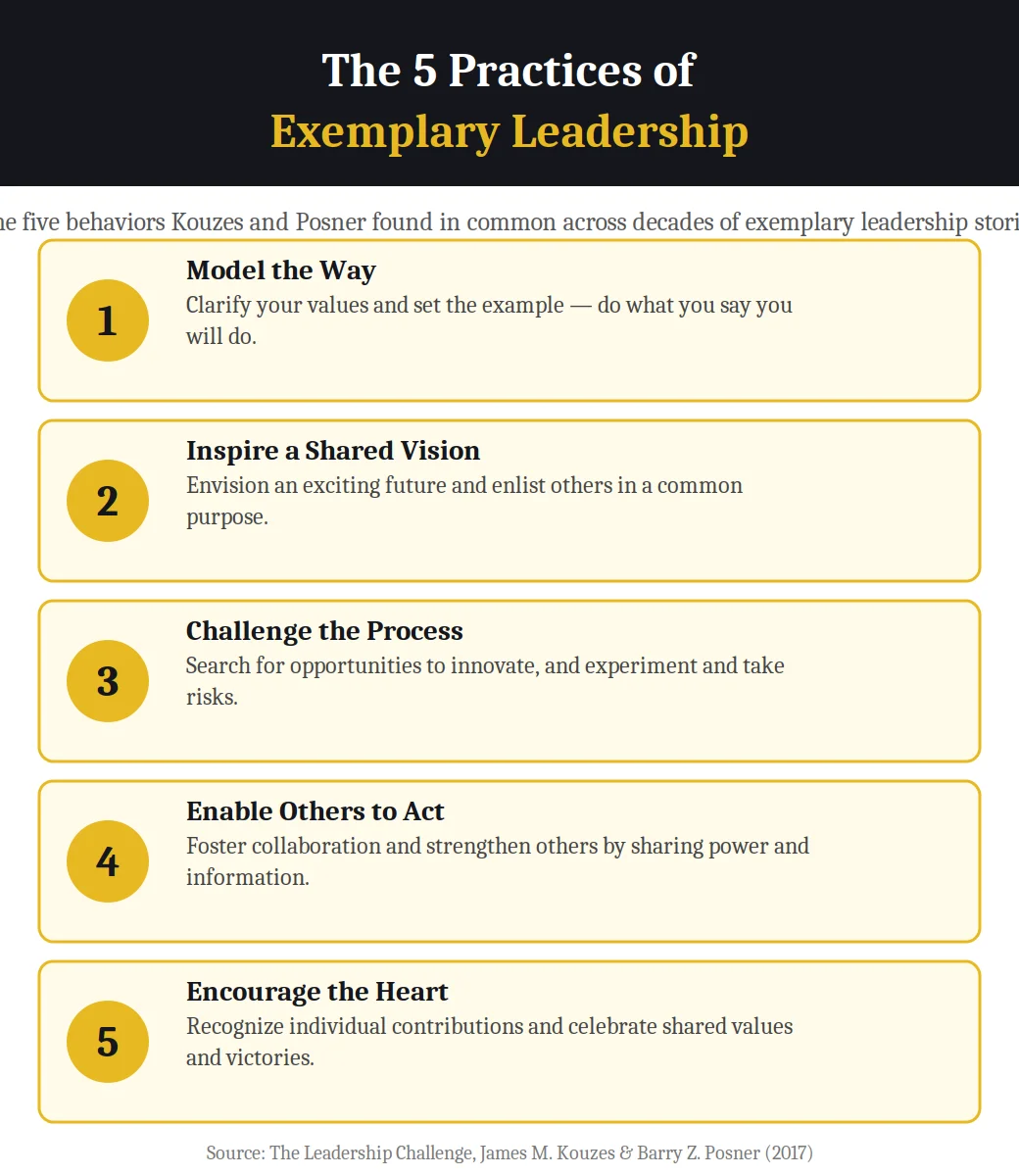 Infographic on the 5 practices of exemplary leadership from The Leadership Challenge