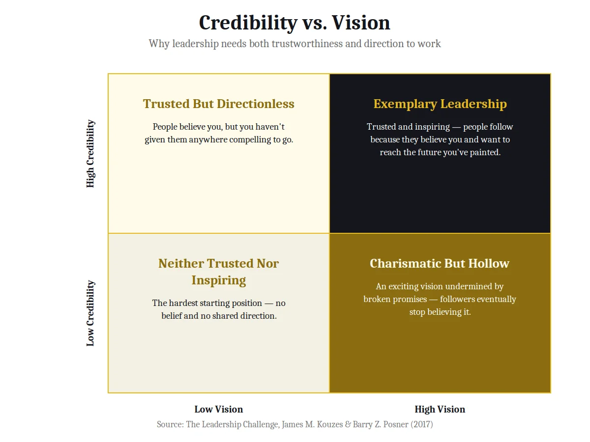 2x2 matrix chart on credibility versus vision from The Leadership Challenge