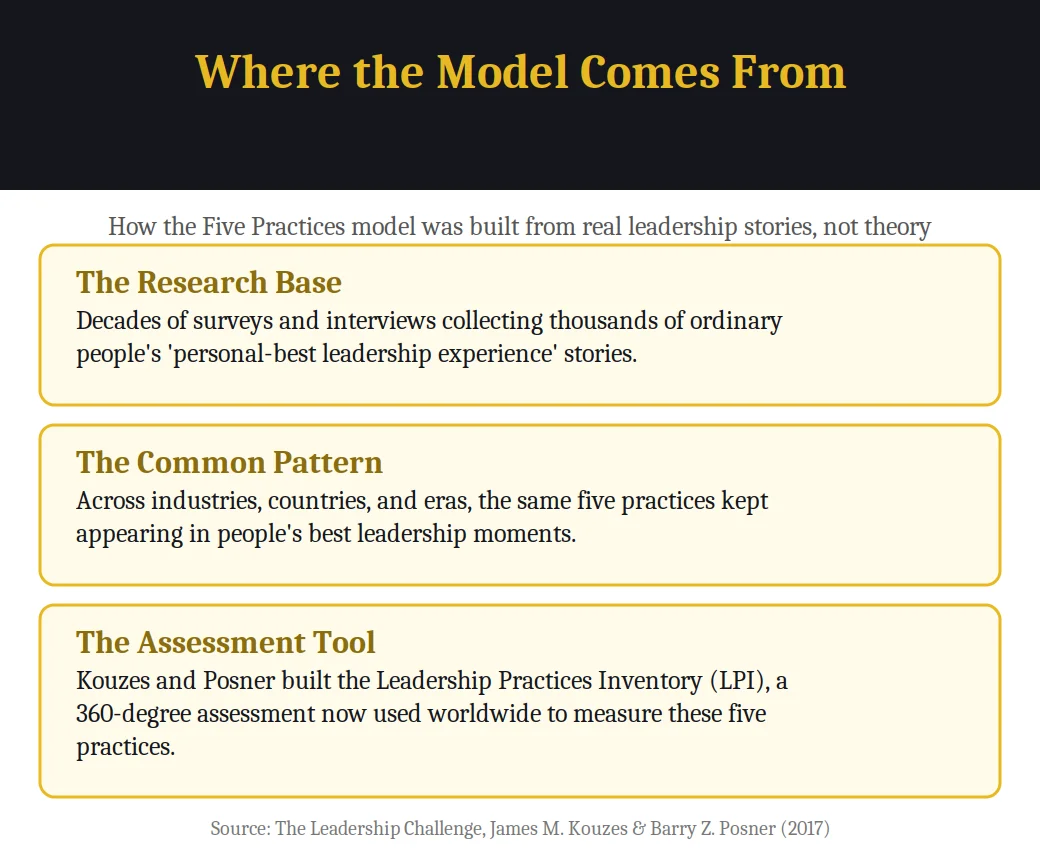 Infographic on the research base behind The Leadership Challenge's Five Practices model