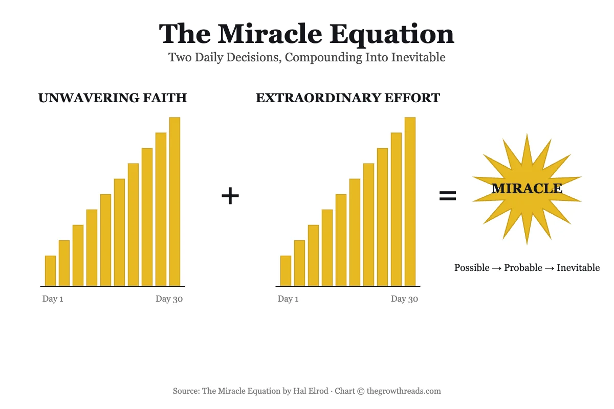 The Miracle Equation concept chart: rising faith and effort bars converging into a miracle burst