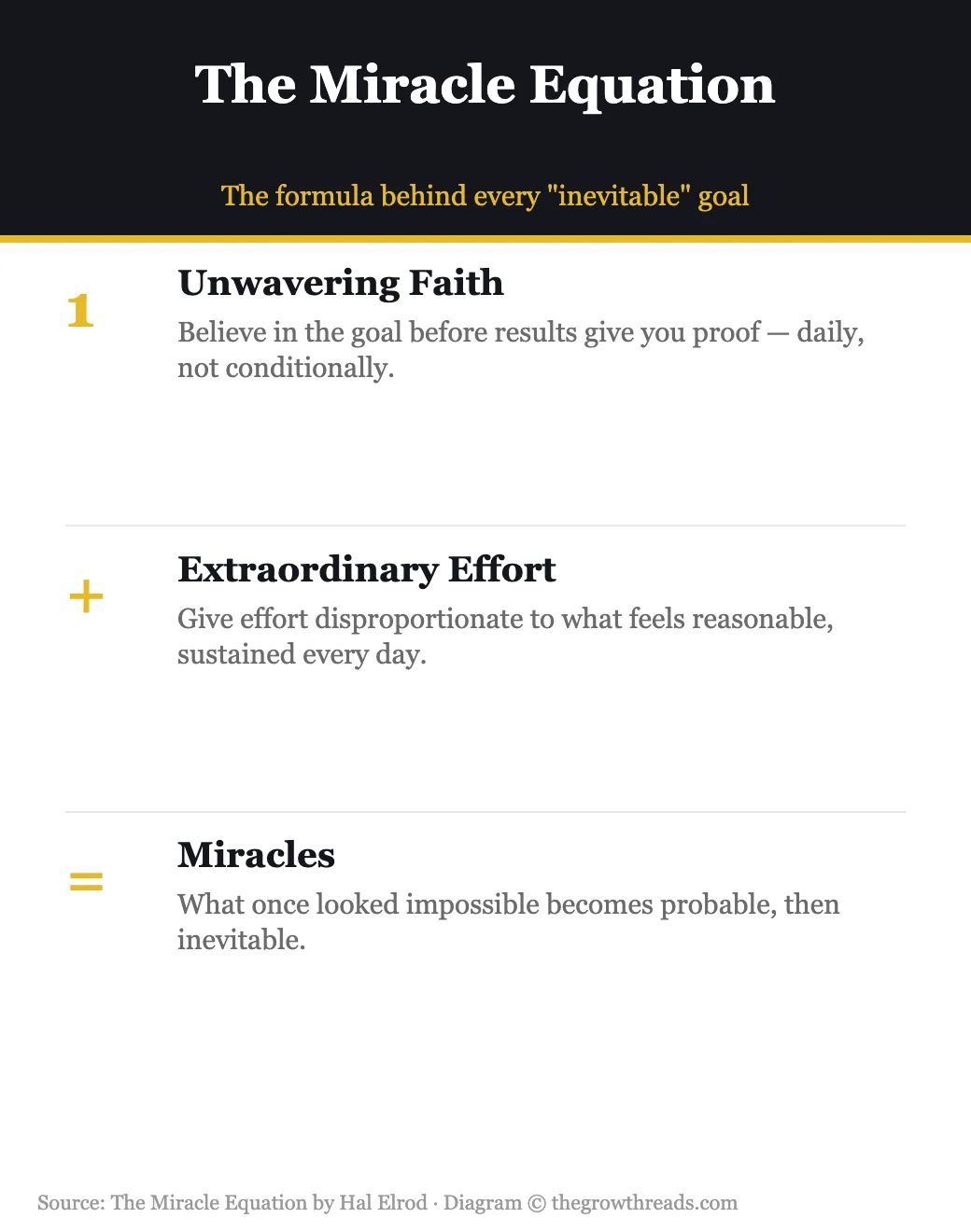 The Miracle Equation formula: Unwavering Faith plus Extraordinary Effort equals Miracles