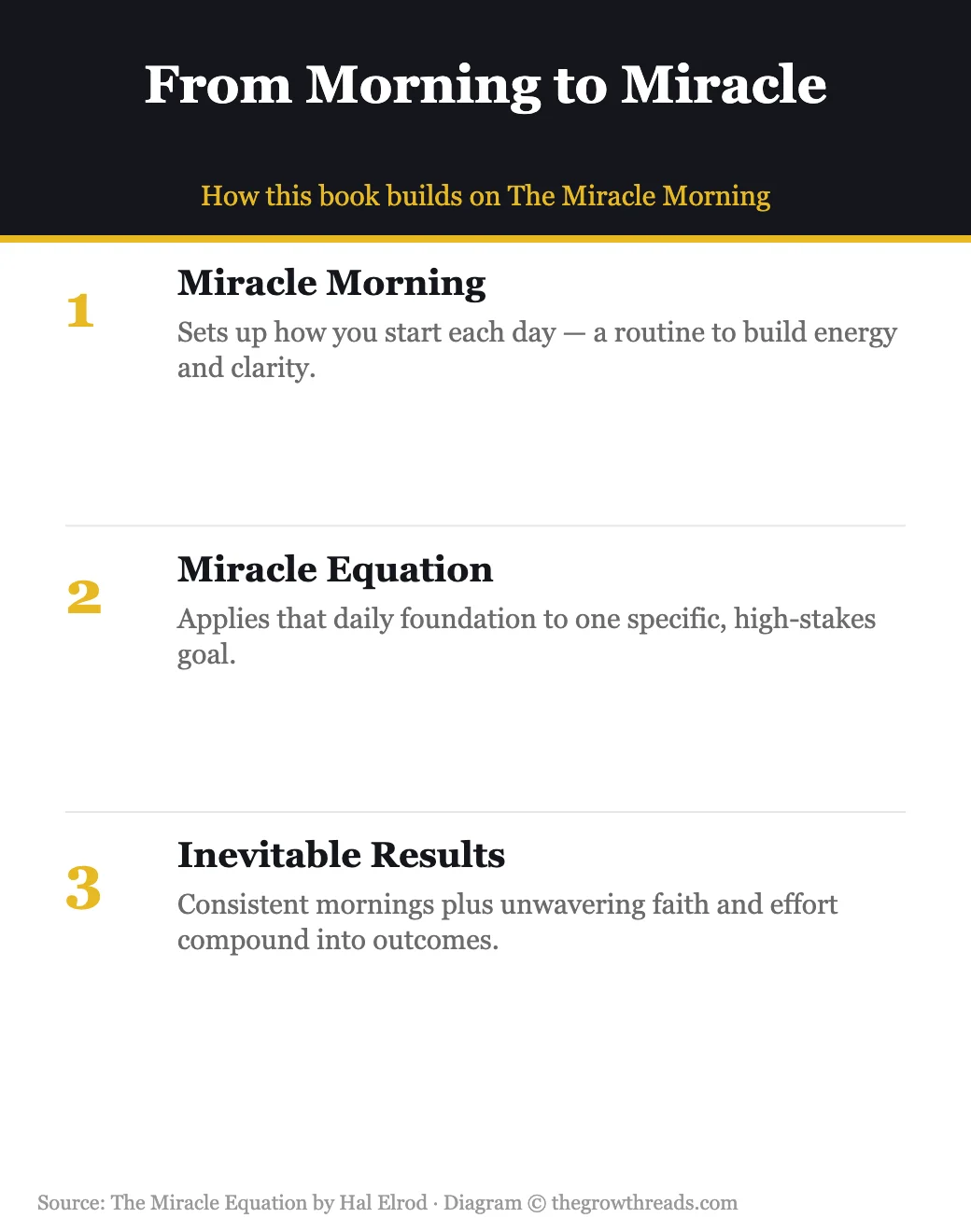 How The Miracle Equation builds on The Miracle Morning routine
