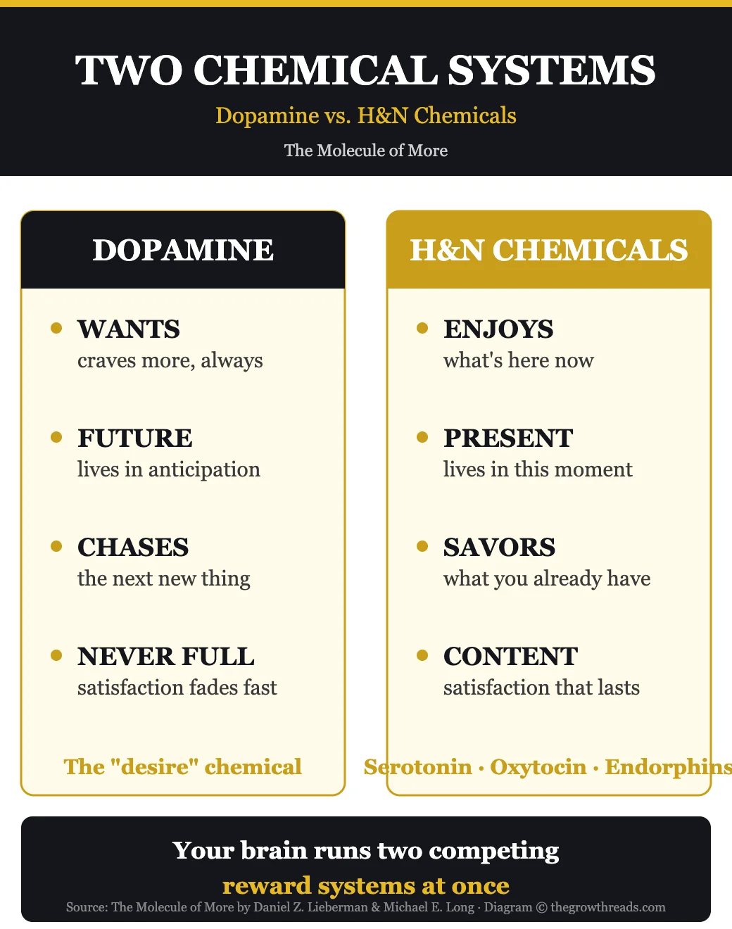Dopamine vs H&N chemicals comparison chart from The Molecule of More