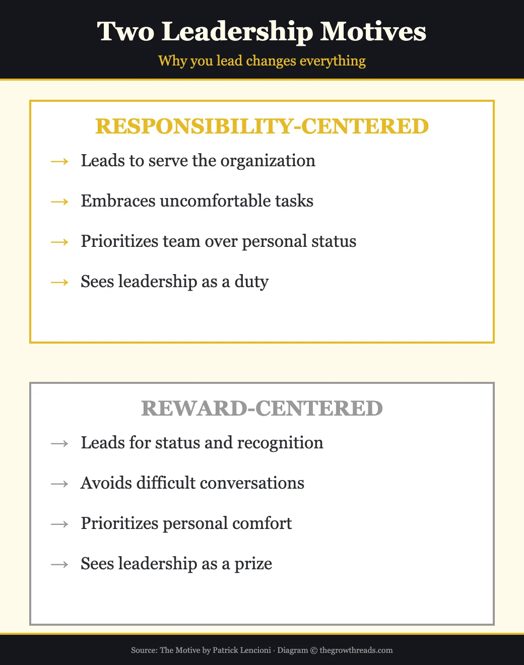 Two Leadership Motives — responsibility vs reward