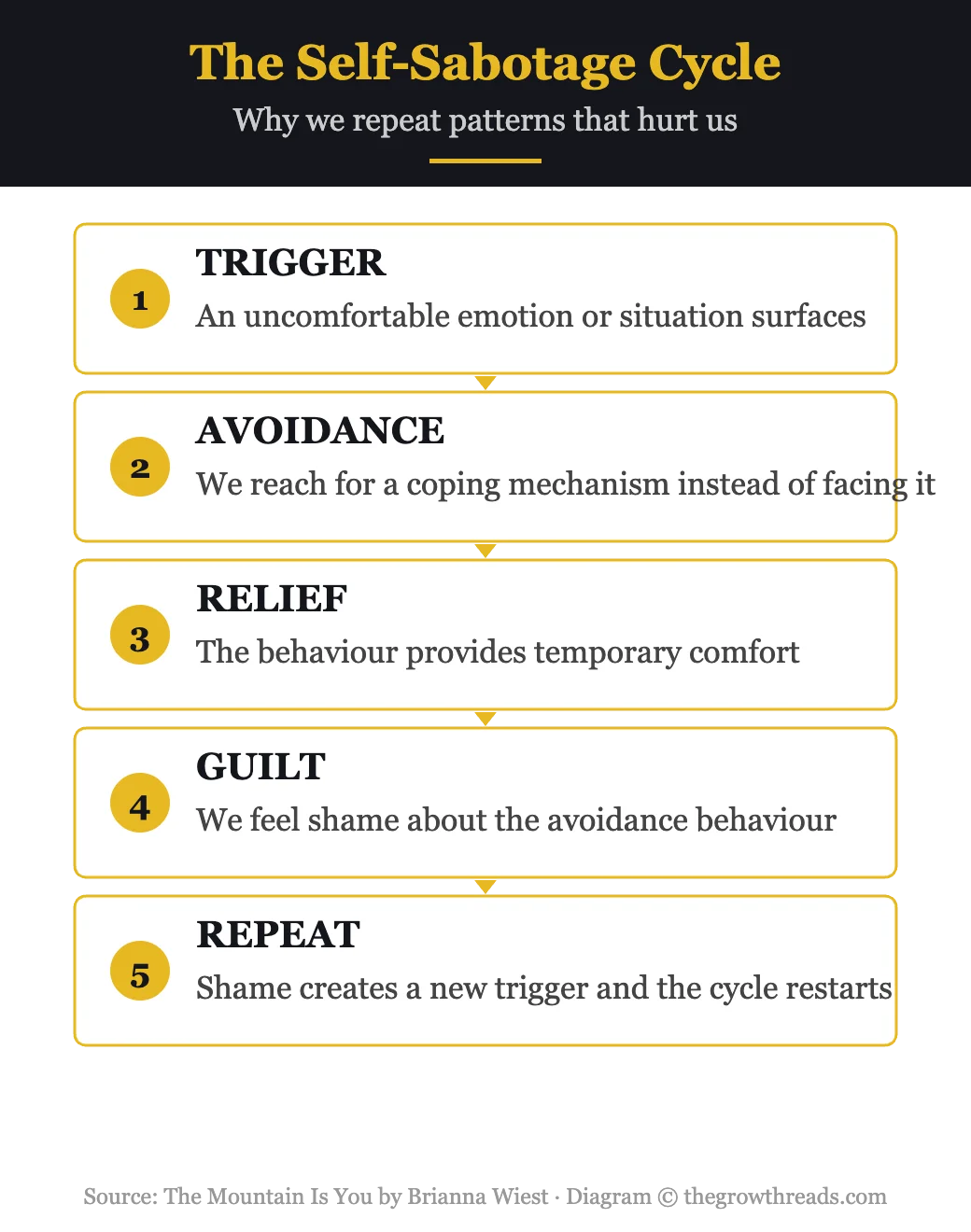 The self-sabotage cycle — 5 stages from The Mountain Is You by Brianna Wiest