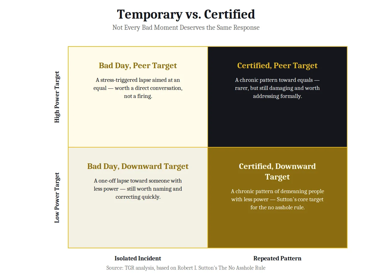 2x2 matrix chart on temporary versus certified toxic behavior from The No Asshole Rule