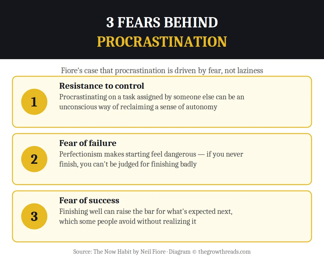Infographic of 3 fears behind procrastination: resistance to control, fear of failure, fear of success