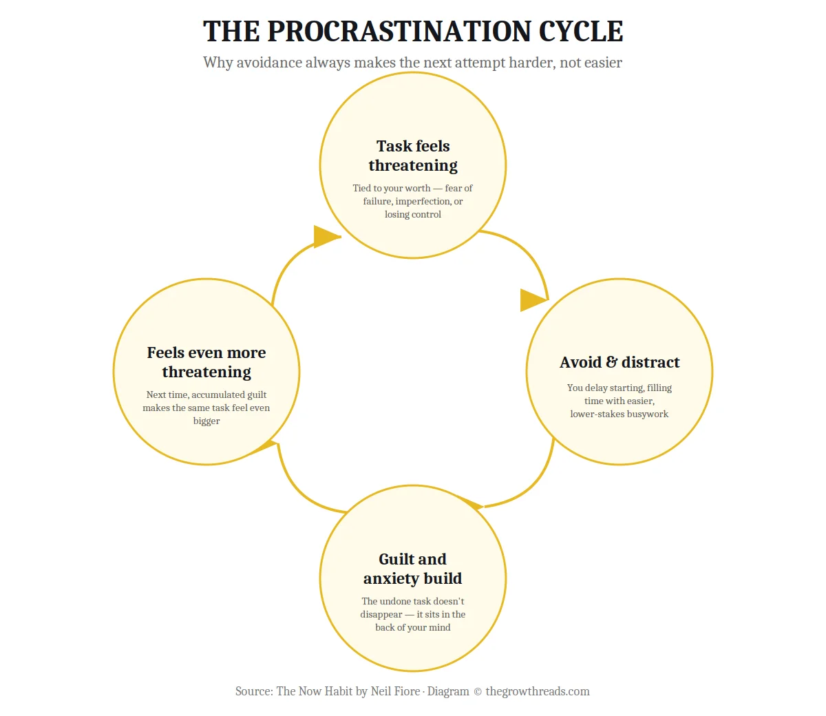 Chart of the procrastination cycle: task feels threatening, avoid and distract, guilt builds, task feels even more threatening