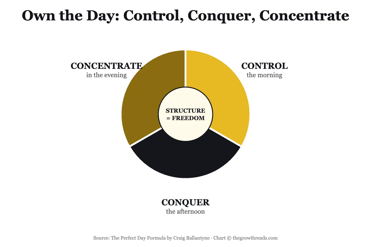 The Control, Conquer, Concentrate day structure shown as a three-arc clock face, from The Perfect Day Formula by Craig Ballantyne