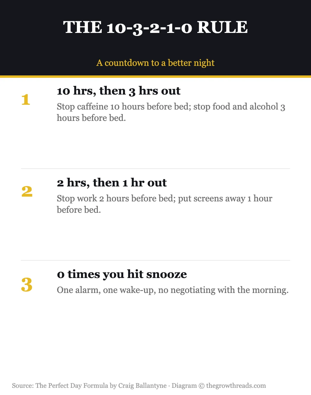 The 10-3-2-1-0 pre-bed rule from The Perfect Day Formula by Craig Ballantyne