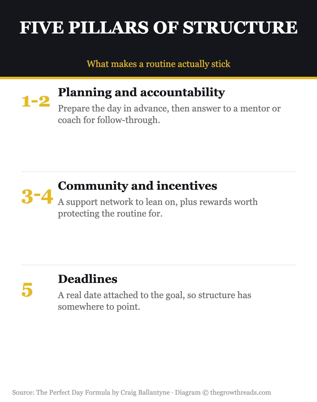 The five pillars of structure from The Perfect Day Formula by Craig Ballantyne