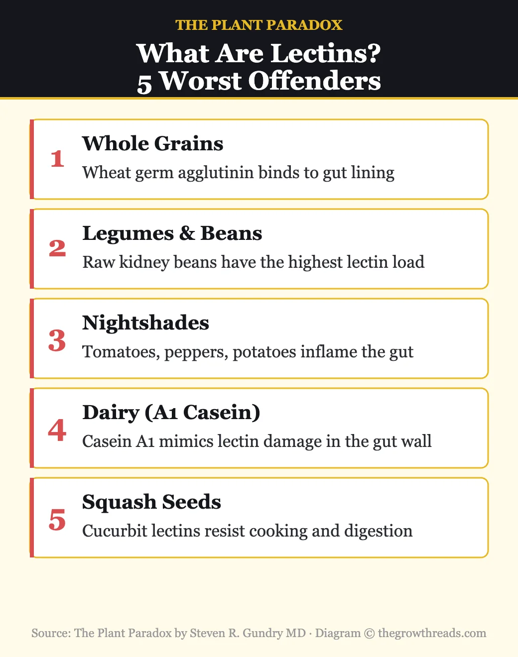 What are lectins — 5 worst offenders: grains, legumes, nightshades, A1 dairy, squash seeds