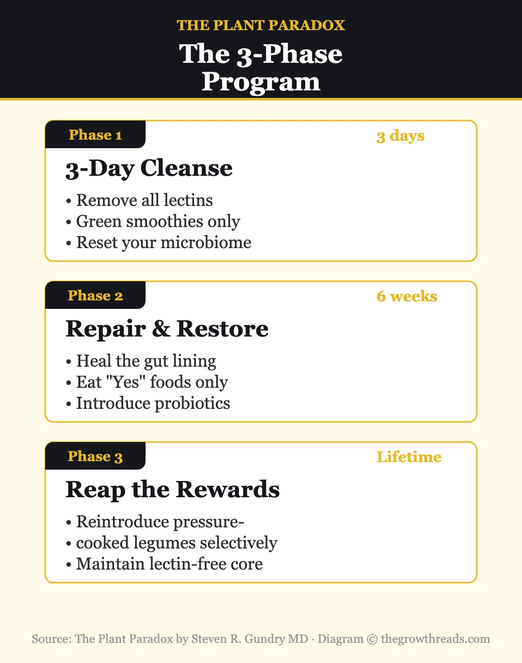 The Plant Paradox 3-phase program: cleanse, repair and restore, reap the rewards