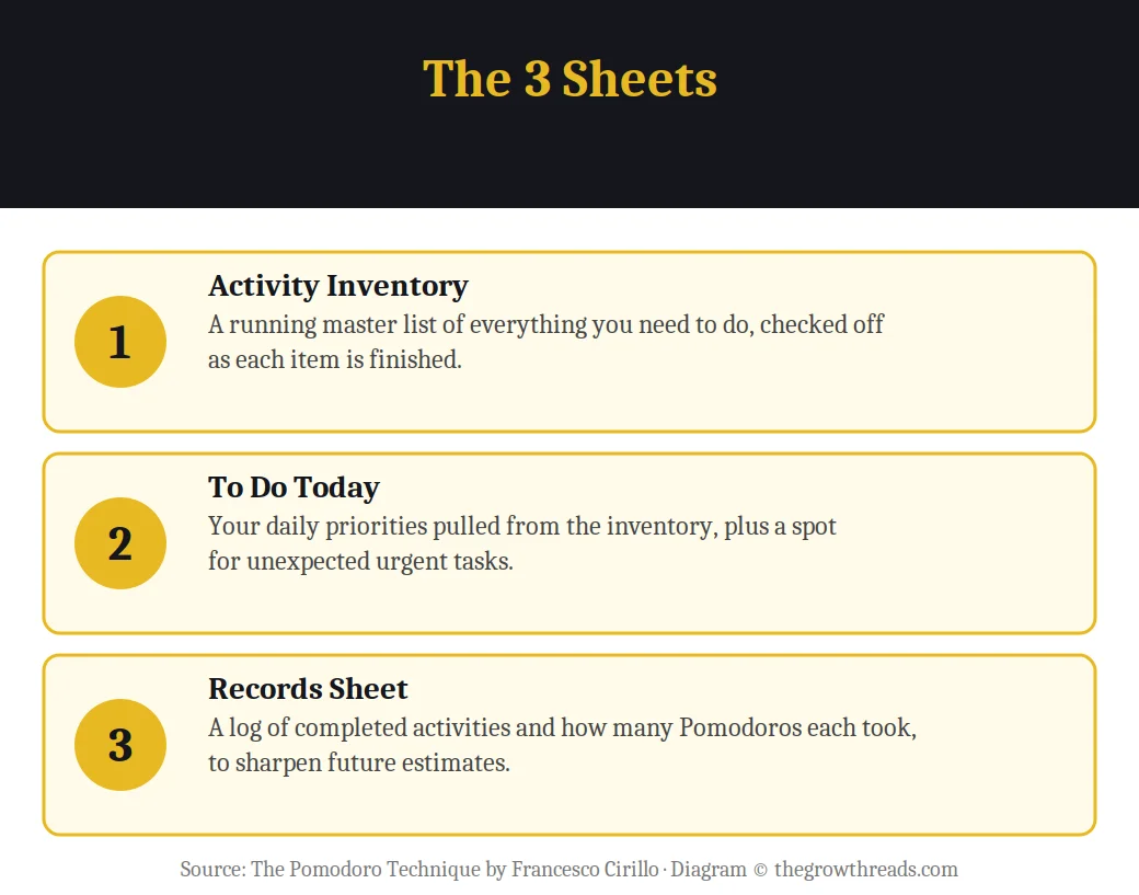 Infographic on the 3 sheets used in the Pomodoro Technique: Activity Inventory, To Do Today, and Records