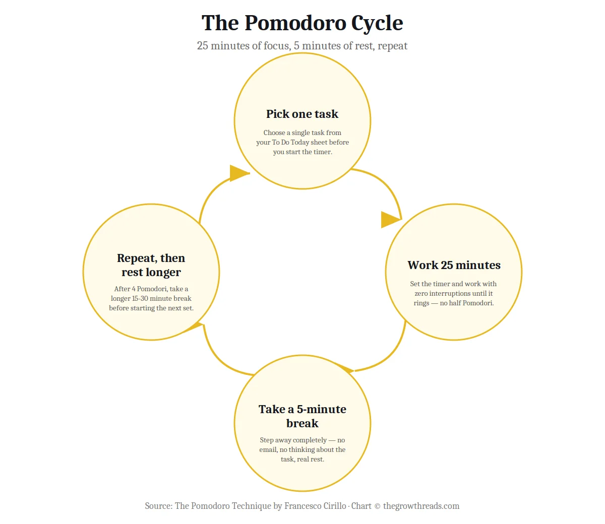 Cycle diagram of the Pomodoro Technique: pick a task, work 25 minutes, take a 5-minute break, repeat and rest longer after 4 cycles