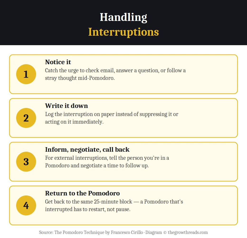 Infographic on handling interruptions during a Pomodoro: notice it, write it down, inform and negotiate, return to the Pomodoro