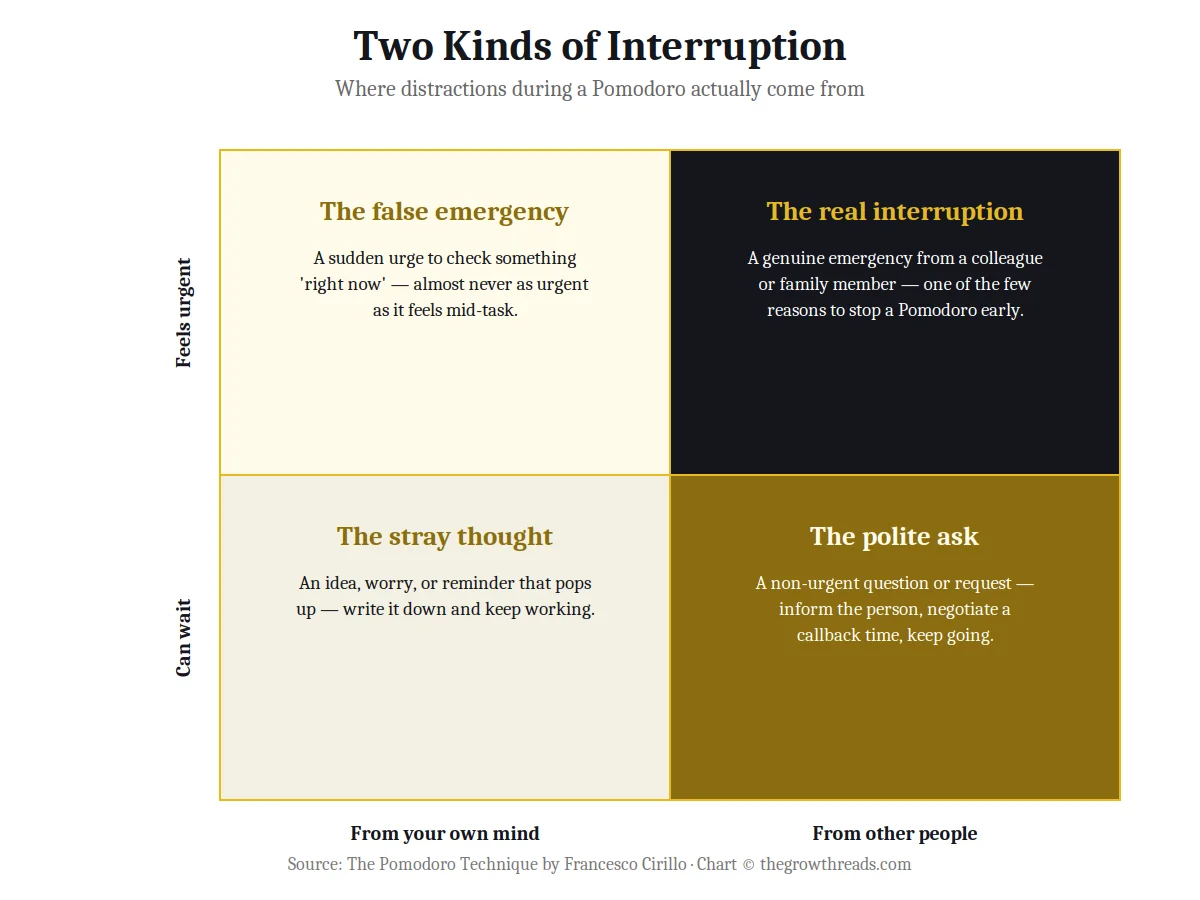 2x2 matrix chart on two kinds of interruption during a Pomodoro: internal versus external, urgent versus non-urgent