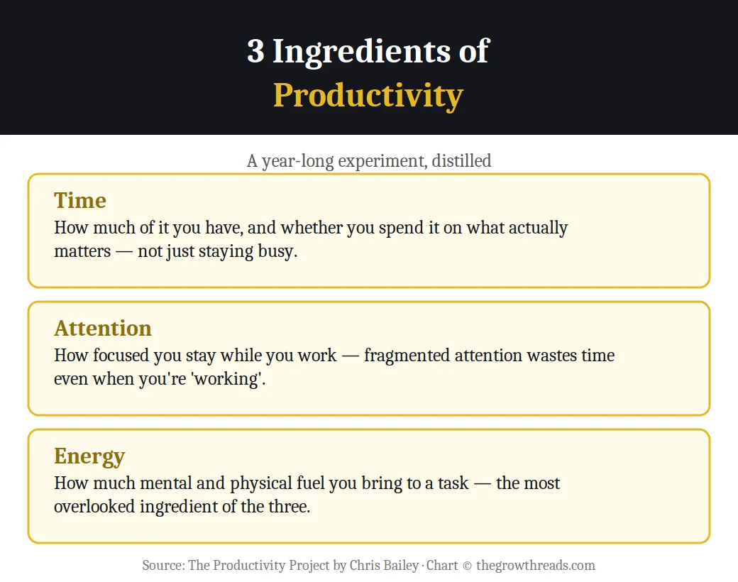Infographic on the 3 ingredients of productivity: time, attention, and energy, from The Productivity Project