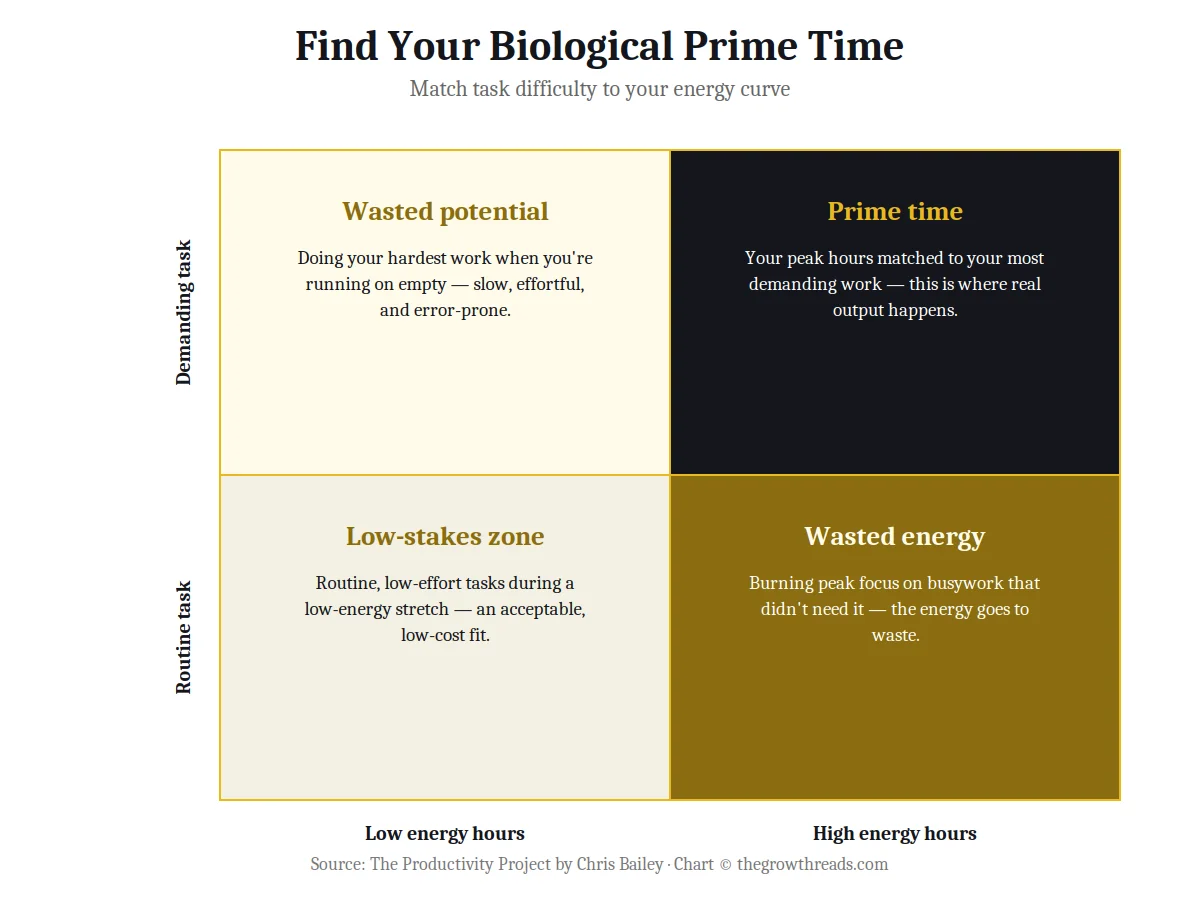 2x2 matrix chart on finding your Biological Prime Time from The Productivity Project