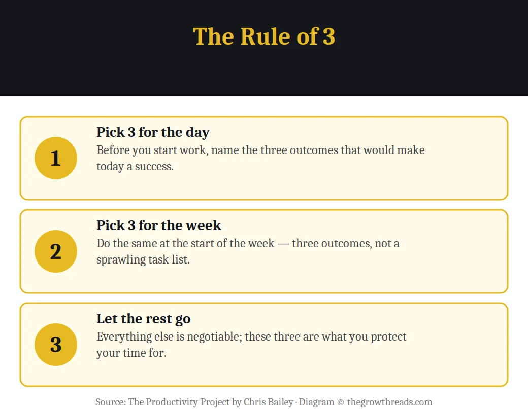Infographic on the Rule of 3 from The Productivity Project: pick 3 for the day, pick 3 for the week, let the rest go