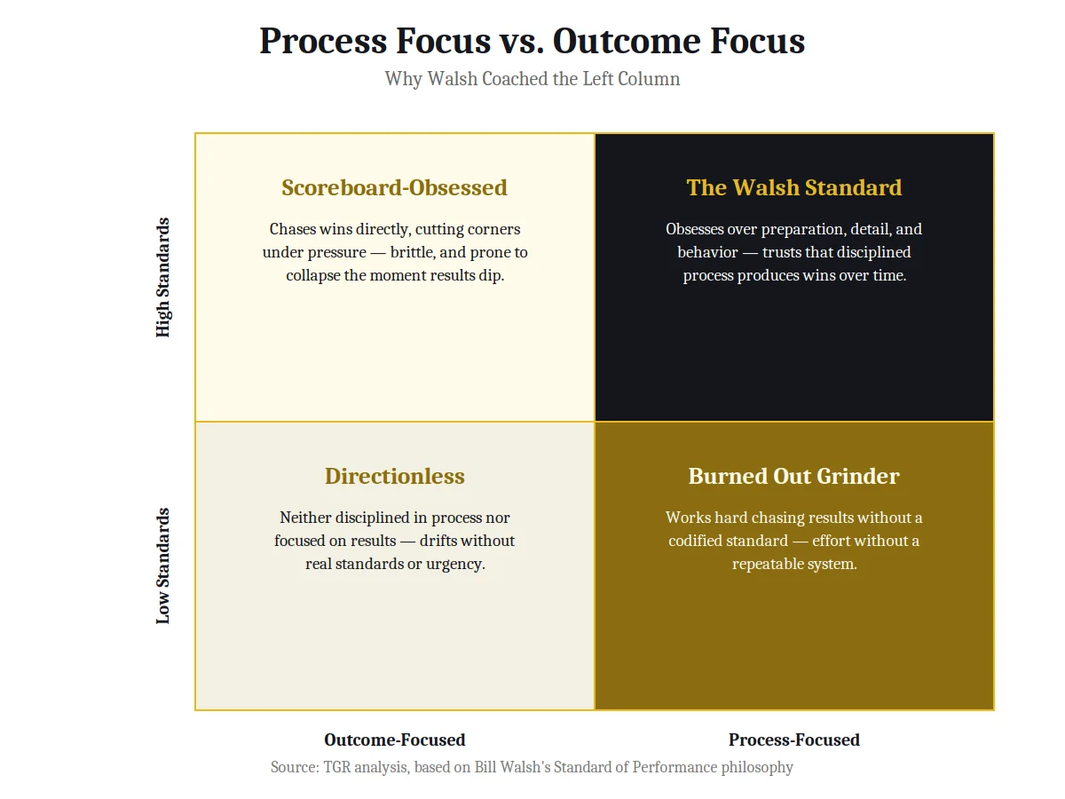 2x2 matrix chart on process focus versus outcome focus from The Score Takes Care of Itself
