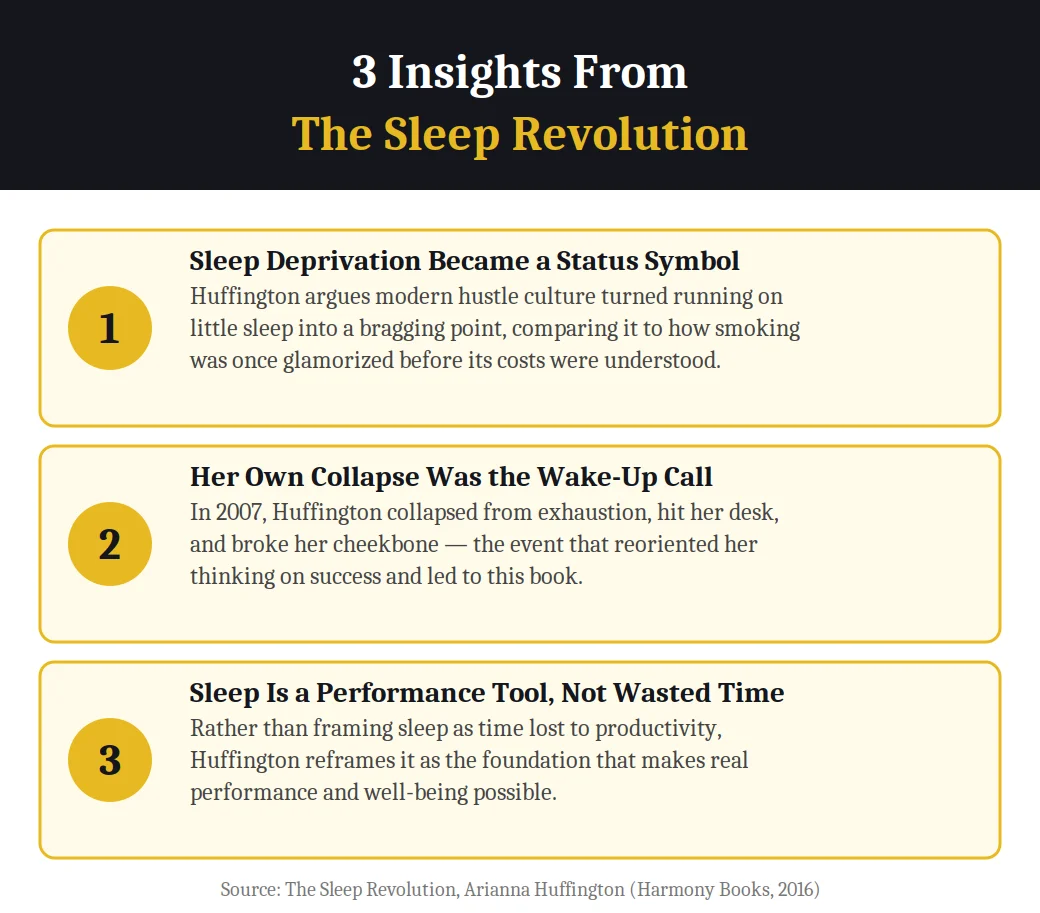 Infographic on 3 insights from The Sleep Revolution by Arianna Huffington