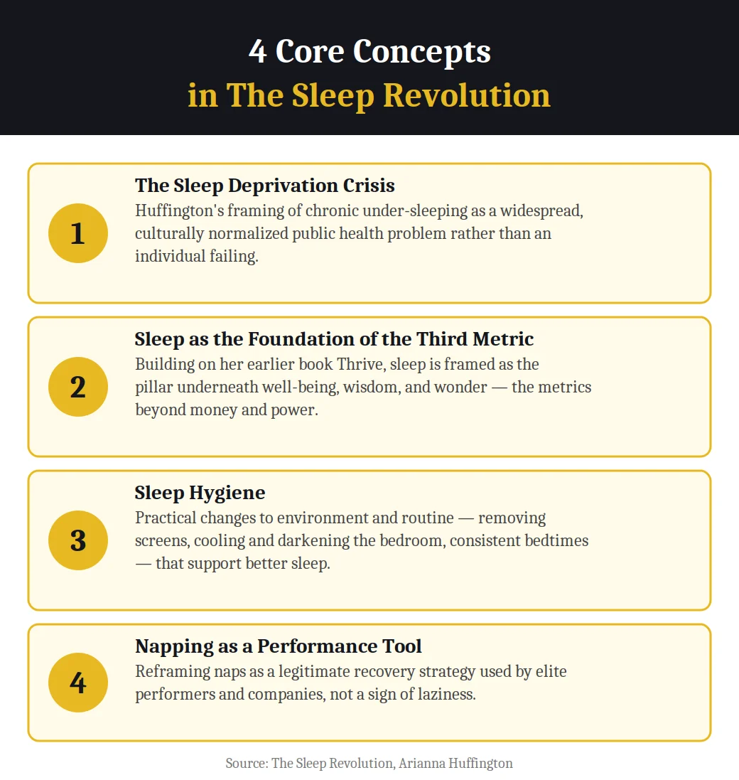 Infographic on 4 core concepts in The Sleep Revolution by Arianna Huffington