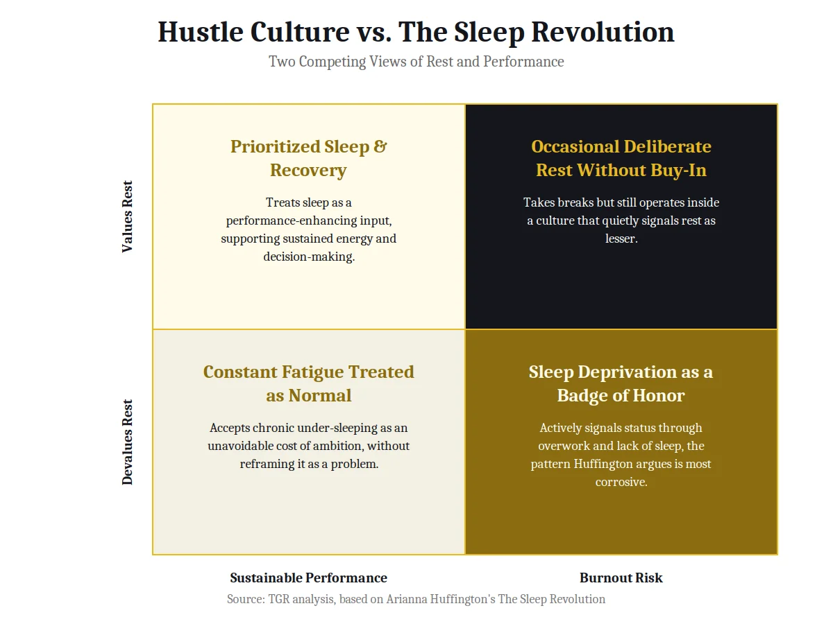 2x2 matrix chart on hustle culture versus the sleep revolution from the book The Sleep Revolution