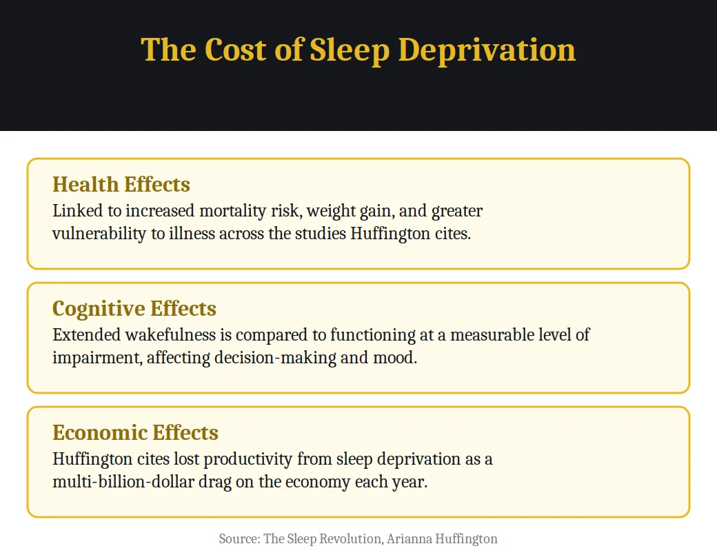 Infographic on the cost of sleep deprivation from the book The Sleep Revolution