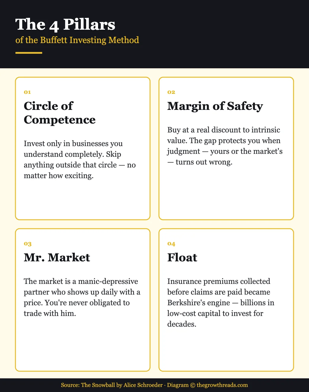 The 4 pillars of the Buffett investing method from The Snowball