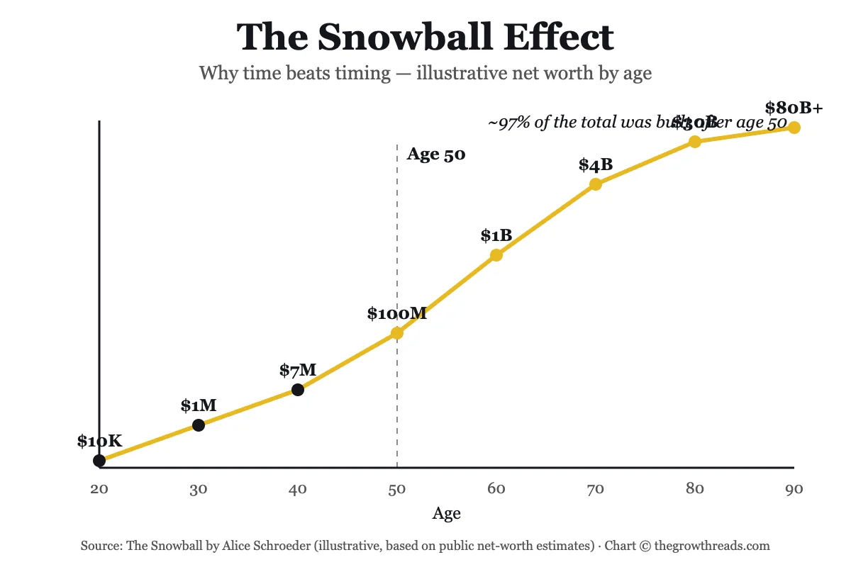 The Snowball Effect concept chart — illustrative net worth compounding by age