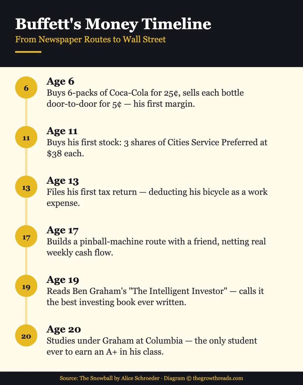 Warren Buffett's early money timeline from The Snowball