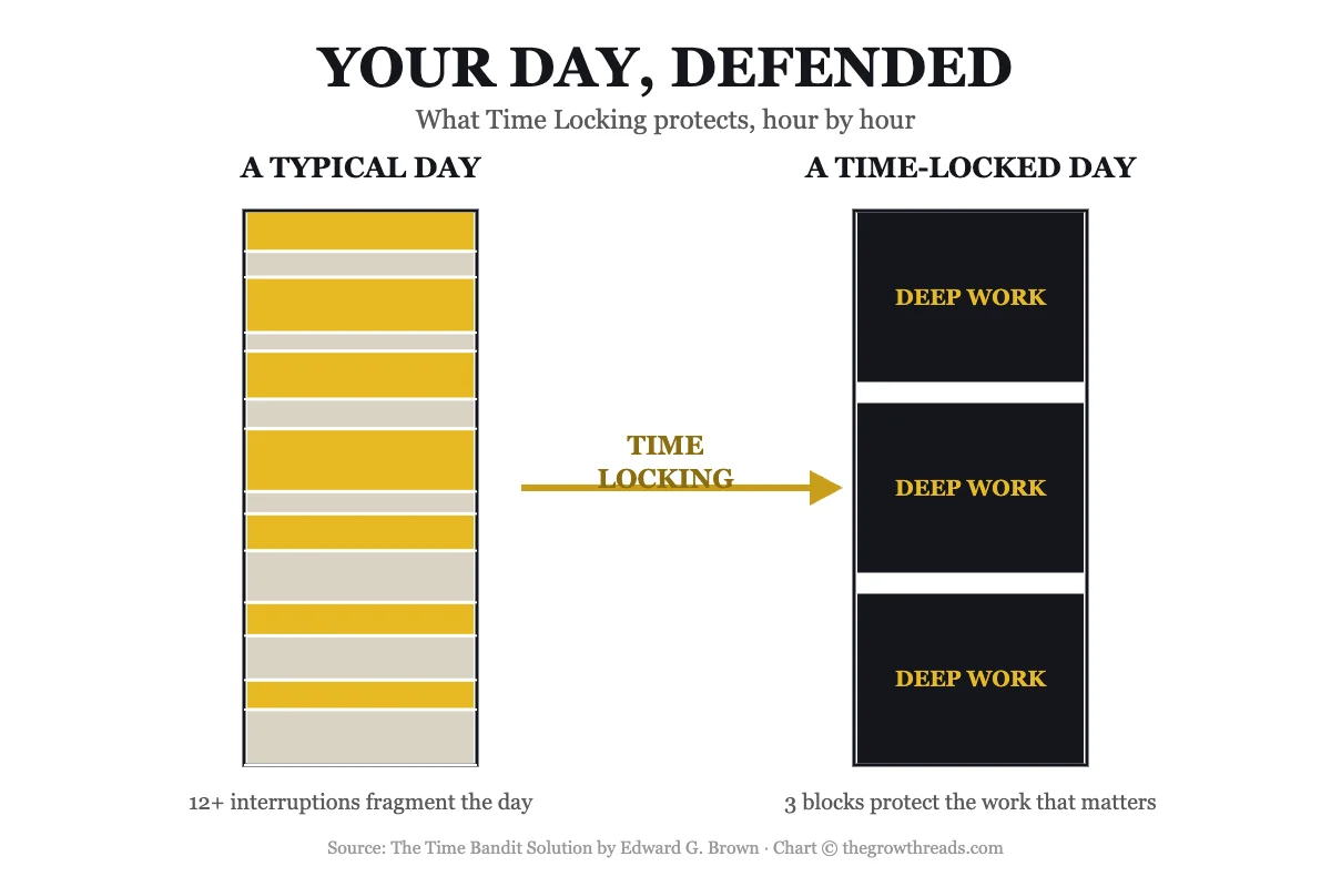 Split calendar comparing a fragmented typical day of interruptions to a time-locked day with three protected deep work blocks
