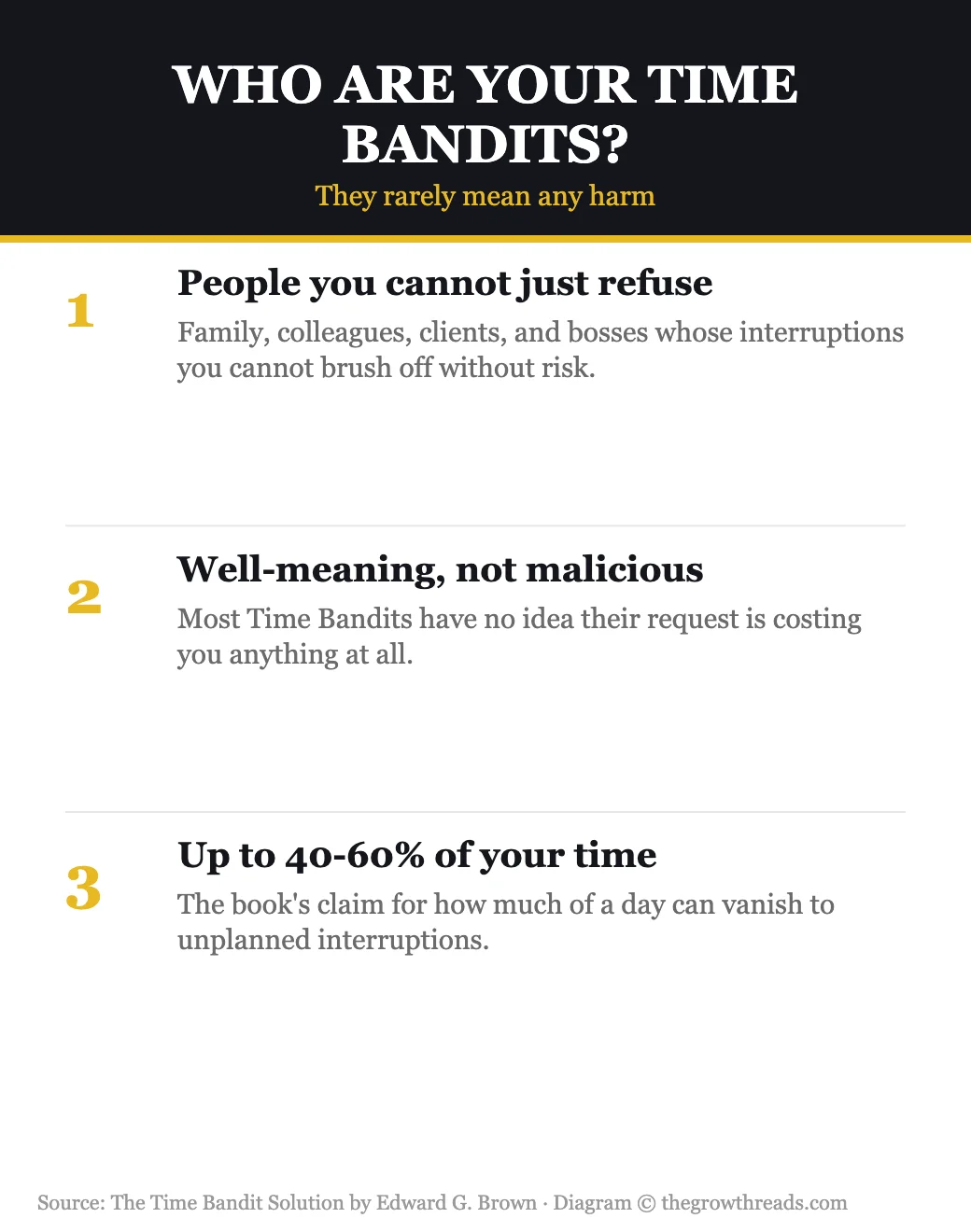 Infographic identifying the common categories of time bandits that interrupt a workday