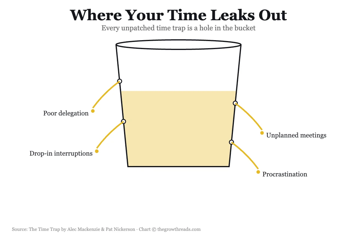 Where your time leaks out concept chart, from The Time Trap