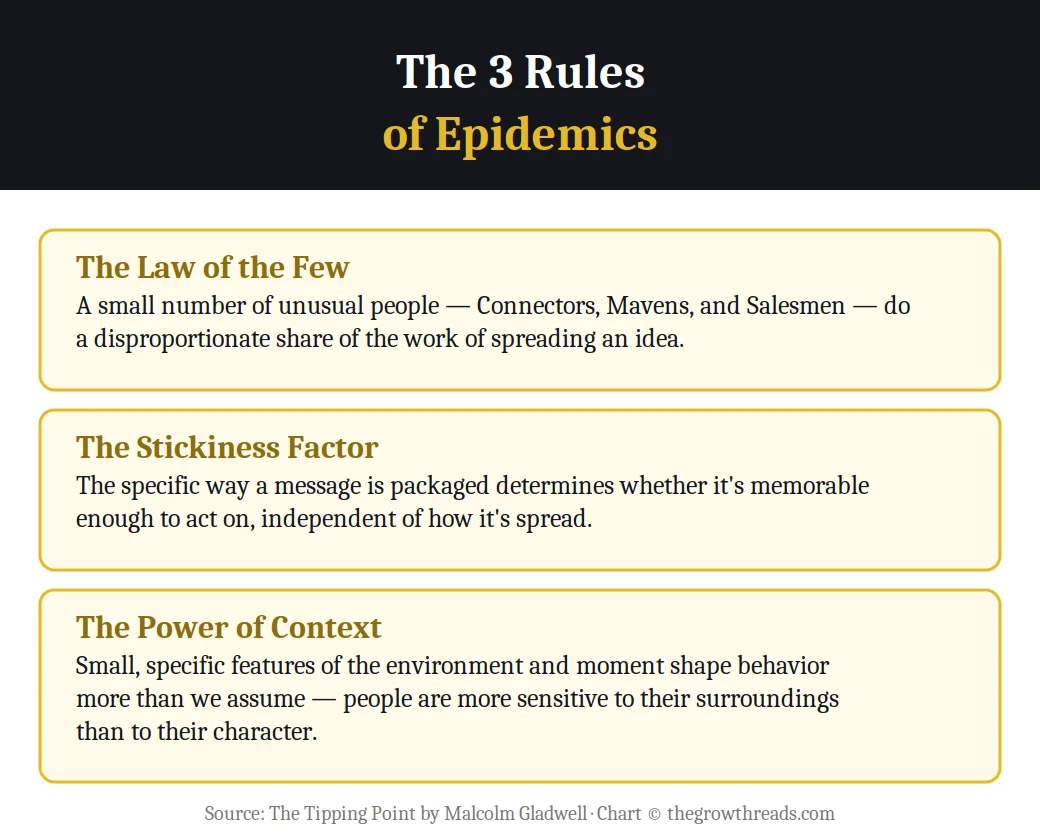 Infographic on the 3 rules of epidemics from The Tipping Point: the Law of the Few, the Stickiness Factor, and the Power of Context