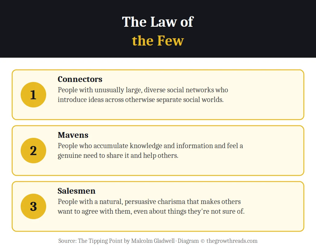 Infographic on the Law of the Few from The Tipping Point: Connectors, Mavens, and Salesmen
