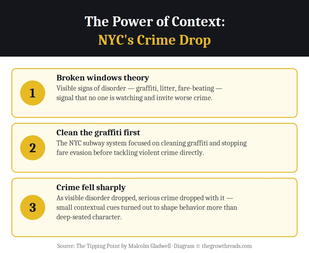 Infographic on the Power of Context and NYC's crime drop from The Tipping Point