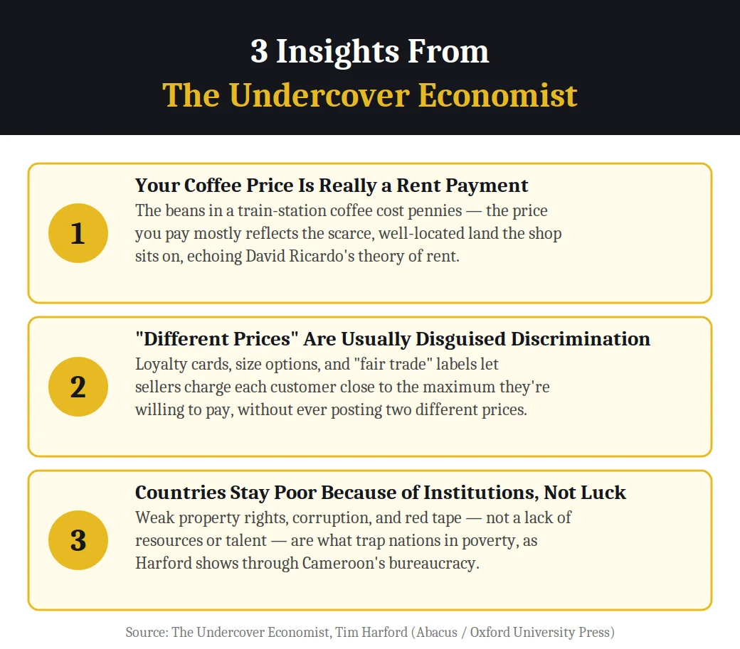 Infographic on 3 insights from The Undercover Economist by Tim Harford