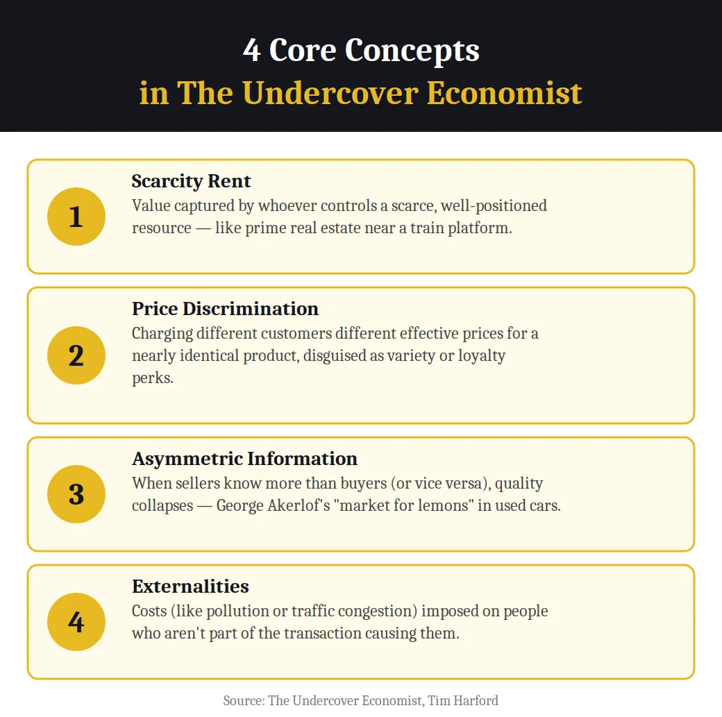 Infographic on 4 core concepts in The Undercover Economist by Tim Harford