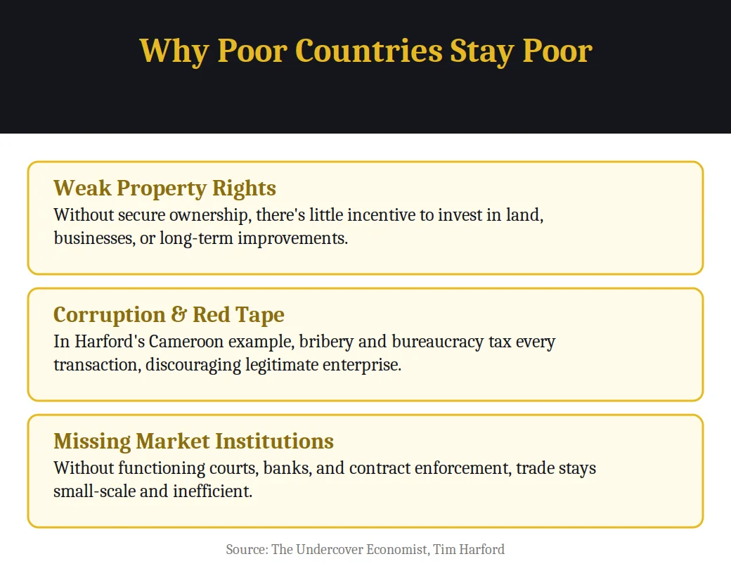 Infographic on why poor countries stay poor from the book The Undercover Economist
