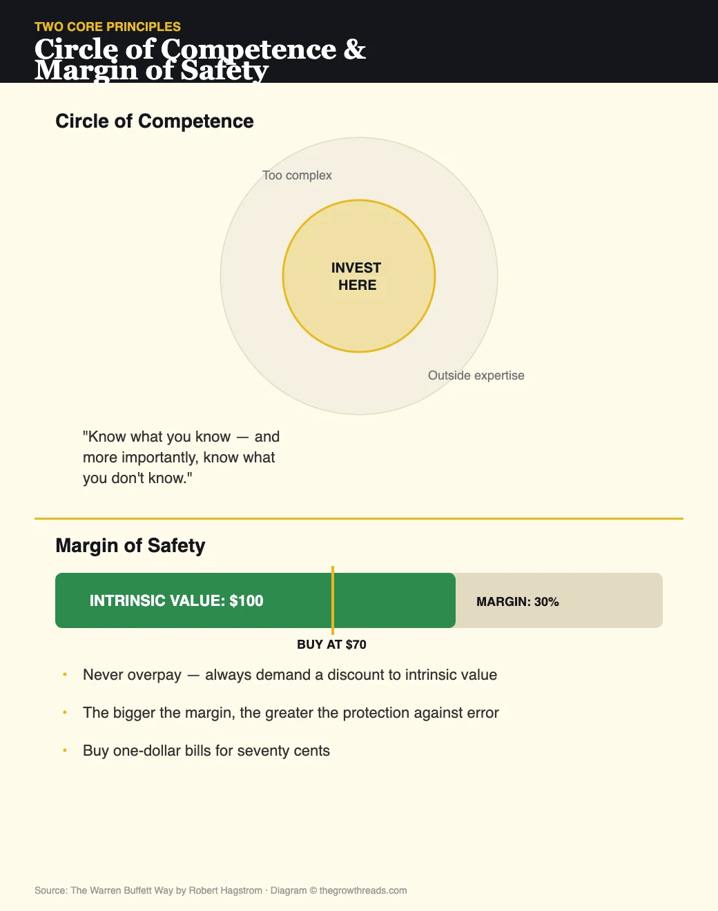 Circle of Competence and Margin of Safety — two core principles of Buffett's investing approach